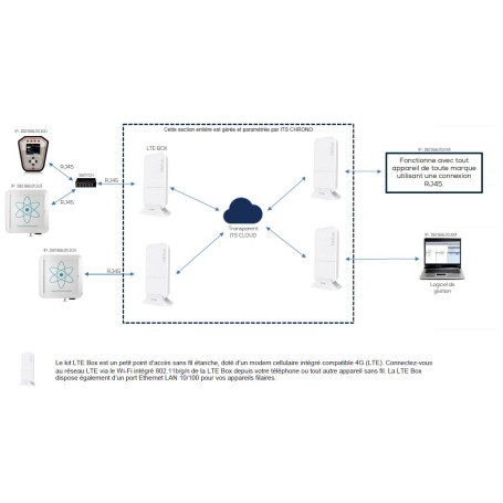 ITS Link LTE de marque  en vente sur ITS Chrono